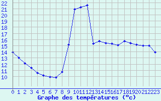 Courbe de tempratures pour Boulc (26)
