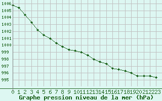 Courbe de la pression atmosphrique pour Quimper (29)