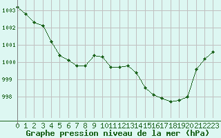 Courbe de la pression atmosphrique pour Pointe de Socoa (64)