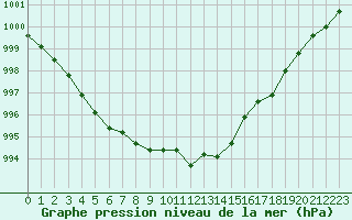Courbe de la pression atmosphrique pour Xonrupt-Longemer (88)