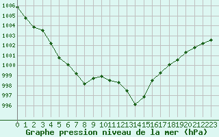 Courbe de la pression atmosphrique pour Douzens (11)