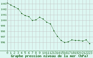 Courbe de la pression atmosphrique pour Montlimar (26)