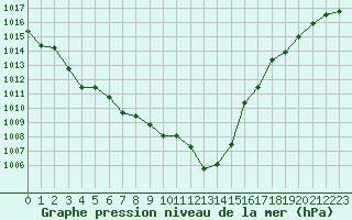 Courbe de la pression atmosphrique pour Sain-Bel (69)