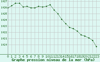 Courbe de la pression atmosphrique pour Quimper (29)