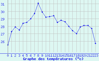 Courbe de tempratures pour Cap Sagro (2B)