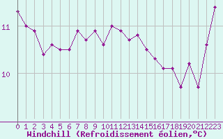 Courbe du refroidissement olien pour Hyres (83)