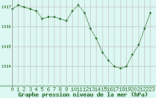 Courbe de la pression atmosphrique pour Orlans (45)