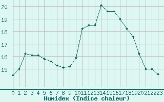 Courbe de l'humidex pour Douzy (08)