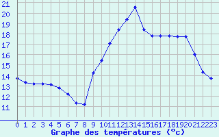 Courbe de tempratures pour Sorcy-Bauthmont (08)