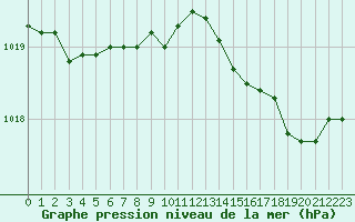 Courbe de la pression atmosphrique pour Bonnecombe - Les Salces (48)