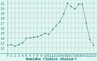 Courbe de l'humidex pour Brigueuil (16)