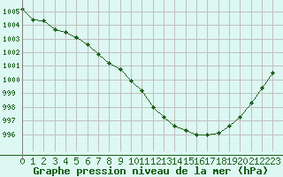 Courbe de la pression atmosphrique pour Bridel (Lu)