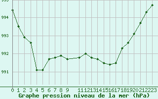 Courbe de la pression atmosphrique pour Pontoise - Cormeilles (95)
