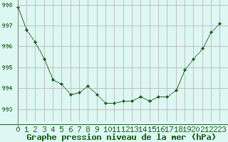 Courbe de la pression atmosphrique pour Baye (51)