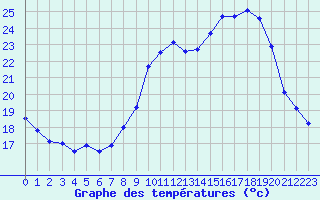 Courbe de tempratures pour Nmes - Courbessac (30)