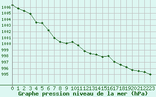 Courbe de la pression atmosphrique pour Cap Corse (2B)