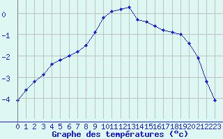 Courbe de tempratures pour Lans-en-Vercors (38)