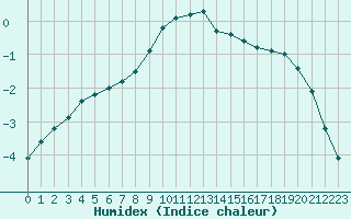 Courbe de l'humidex pour Lans-en-Vercors (38)