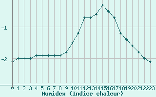 Courbe de l'humidex pour Lemberg (57)