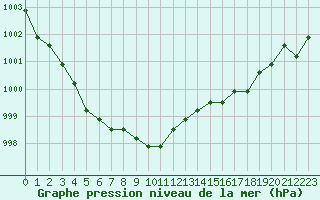 Courbe de la pression atmosphrique pour Christnach (Lu)