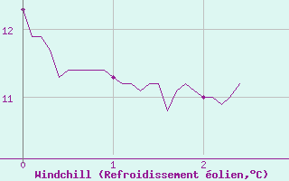 Courbe du refroidissement olien pour Granes (11)