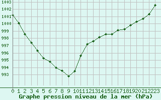 Courbe de la pression atmosphrique pour Lyon - Saint-Exupry (69)