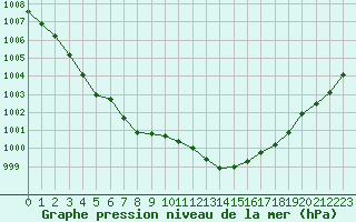 Courbe de la pression atmosphrique pour Guidel (56)