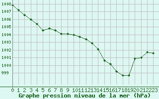 Courbe de la pression atmosphrique pour Pinsot (38)