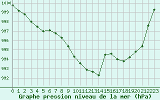 Courbe de la pression atmosphrique pour Herserange (54)