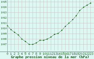 Courbe de la pression atmosphrique pour Nostang (56)
