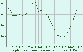 Courbe de la pression atmosphrique pour Besanon (25)