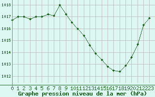 Courbe de la pression atmosphrique pour Saint-Girons (09)