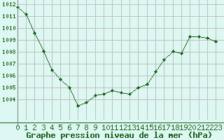 Courbe de la pression atmosphrique pour Albi (81)