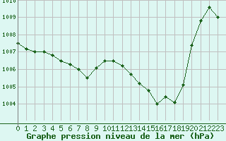 Courbe de la pression atmosphrique pour Beaucroissant (38)