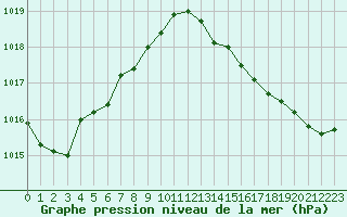 Courbe de la pression atmosphrique pour Saint-Mdard-d
