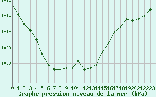 Courbe de la pression atmosphrique pour Saint-Nazaire (44)