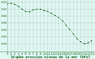 Courbe de la pression atmosphrique pour Biscarrosse (40)