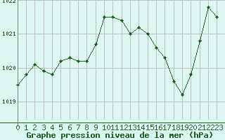 Courbe de la pression atmosphrique pour Calvi (2B)