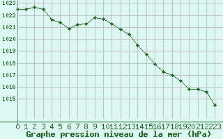 Courbe de la pression atmosphrique pour Vias (34)