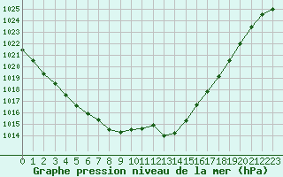 Courbe de la pression atmosphrique pour Bellengreville (14)