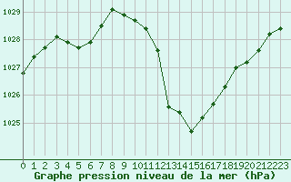 Courbe de la pression atmosphrique pour Aurillac (15)