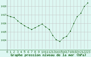 Courbe de la pression atmosphrique pour Saint-Cyprien (66)
