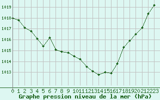 Courbe de la pression atmosphrique pour Brive-Laroche (19)
