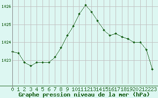 Courbe de la pression atmosphrique pour Dinard (35)