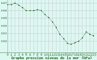 Courbe de la pression atmosphrique pour Brive-Laroche (19)