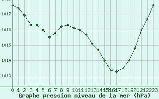 Courbe de la pression atmosphrique pour Hyres (83)