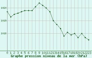 Courbe de la pression atmosphrique pour L