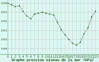 Courbe de la pression atmosphrique pour Muret (31)