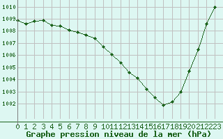 Courbe de la pression atmosphrique pour Saint-Sorlin-en-Valloire (26)