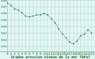 Courbe de la pression atmosphrique pour Sisteron (04)